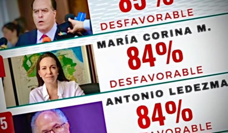 Cada vez sube más el rechazo a María Corina Machado