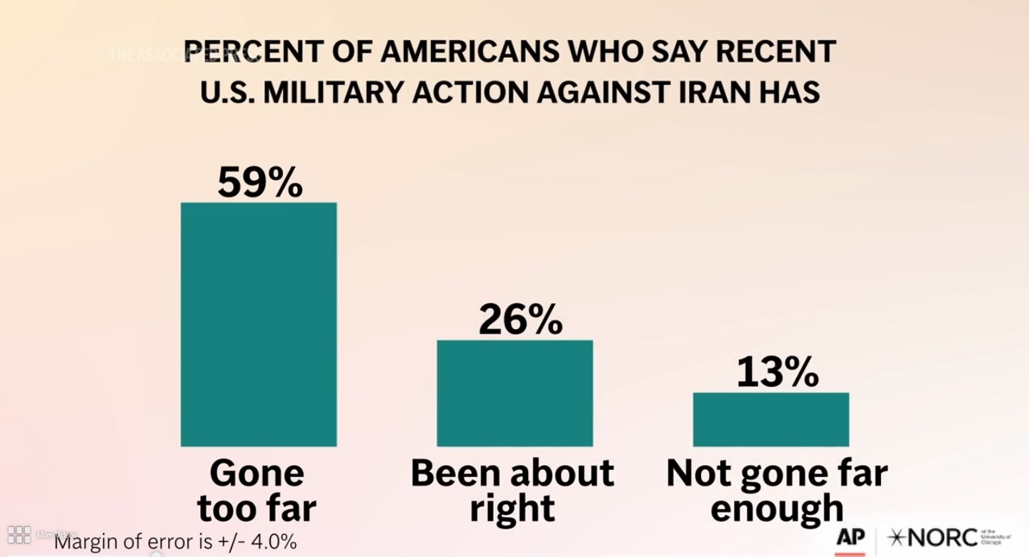 59% de los Estadounidenses rechazan conflicto armado contra Irán