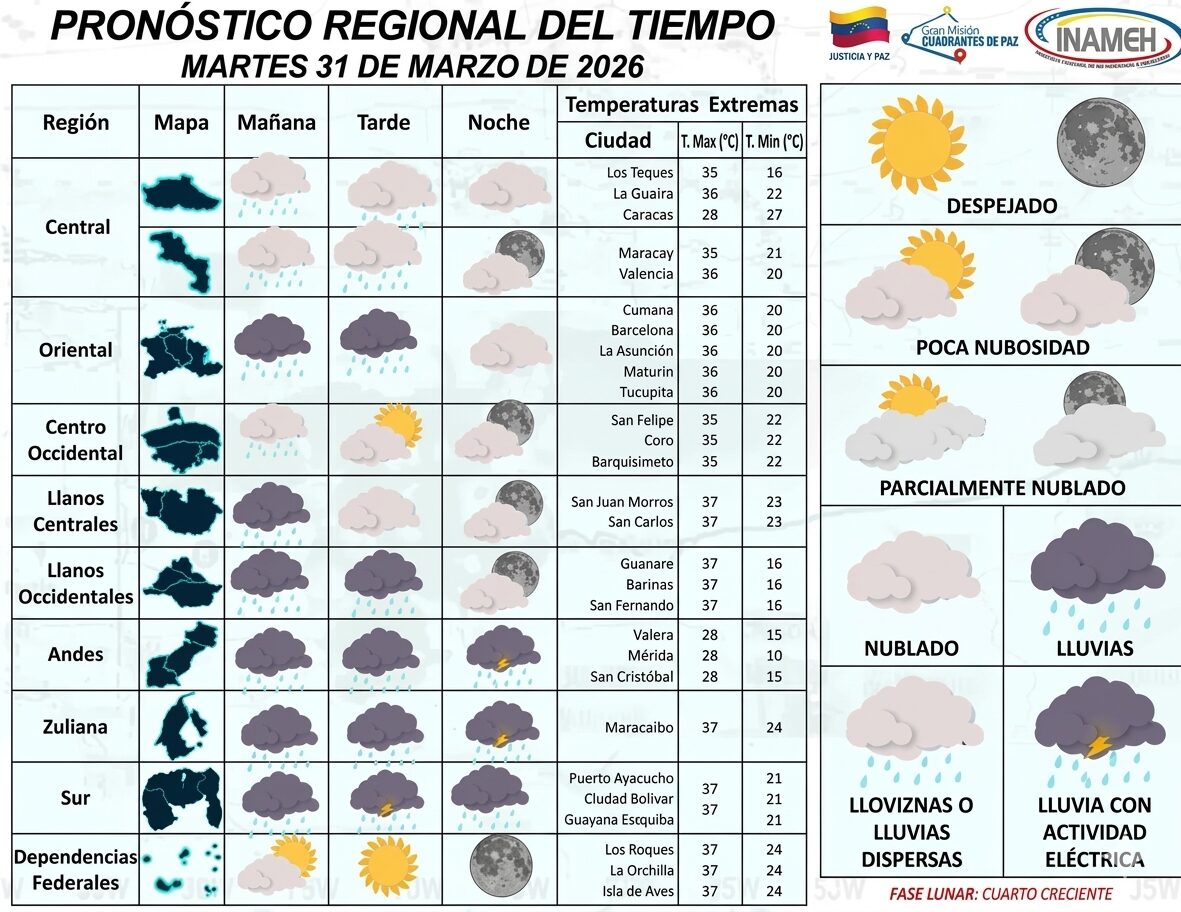 Cielos despejados y altas temperaturas para este martes