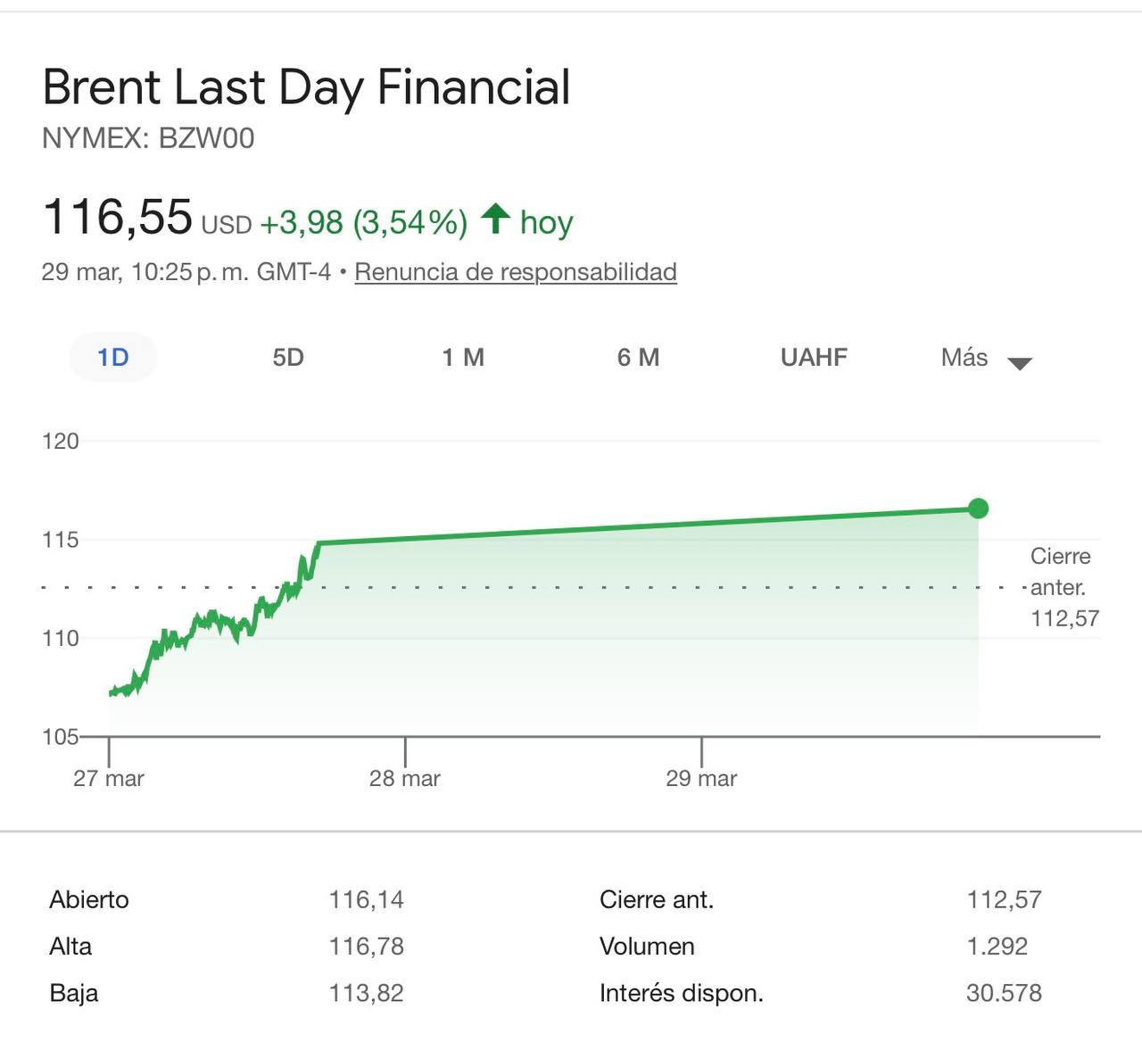 Brent supera los 116 dólares: tensión en el Golfo desata una escalada histórica en los precios del crudo