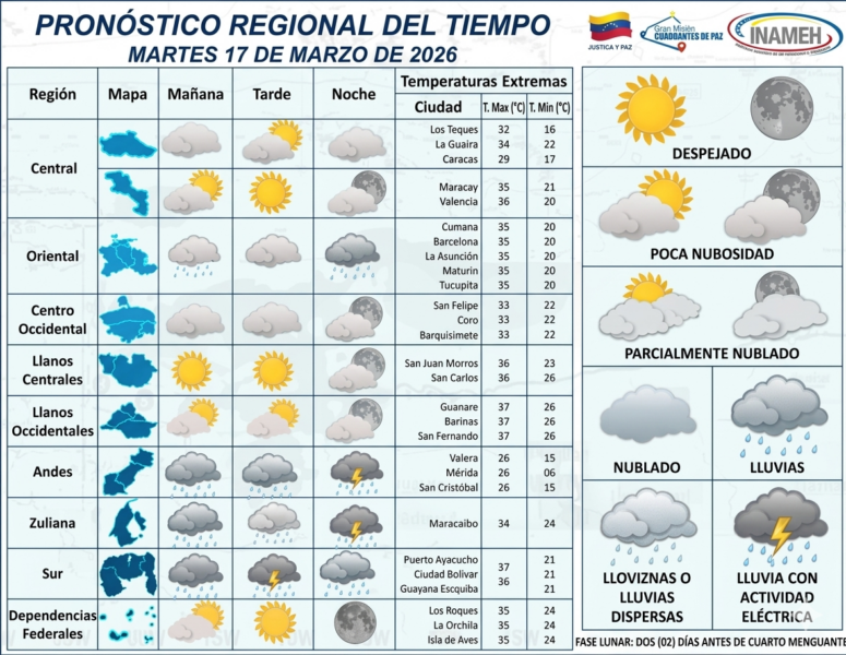Clima fresco persiste en Caracas mientras el resto del país alcanza los 37°C
