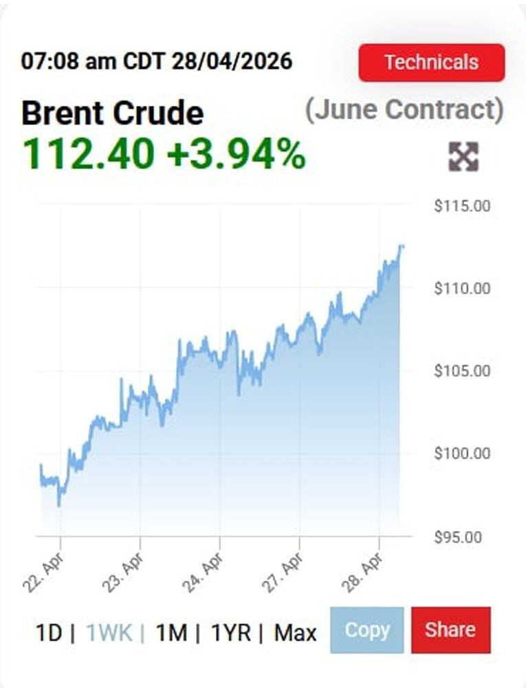 Precios del crudo suben más del 3% pese a la salida de Emiratos Árabes de la OPEP