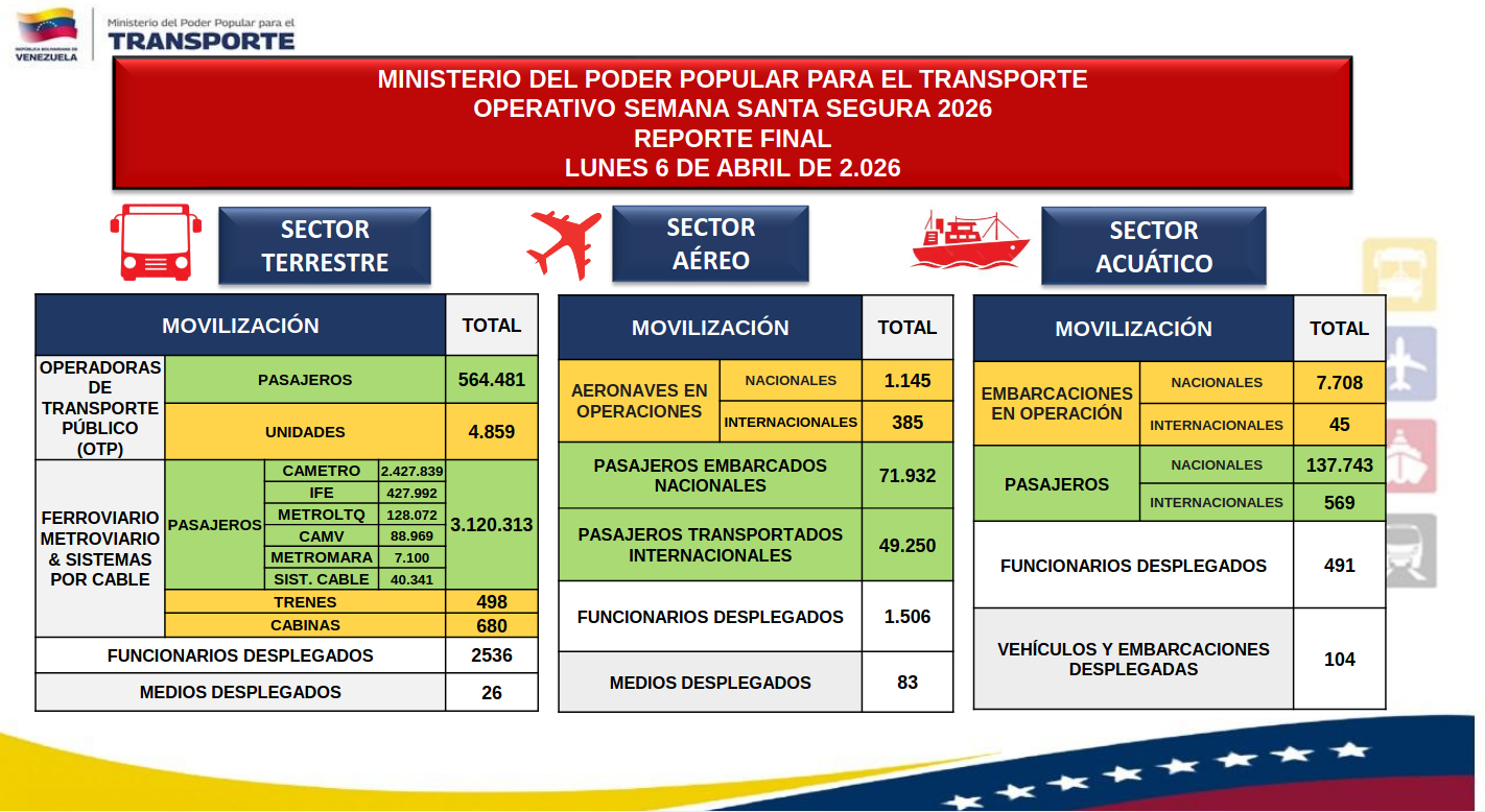 Cerca de cuatro millones de venezolanos se movilizaron para disfrutar la Semana Santa 2026