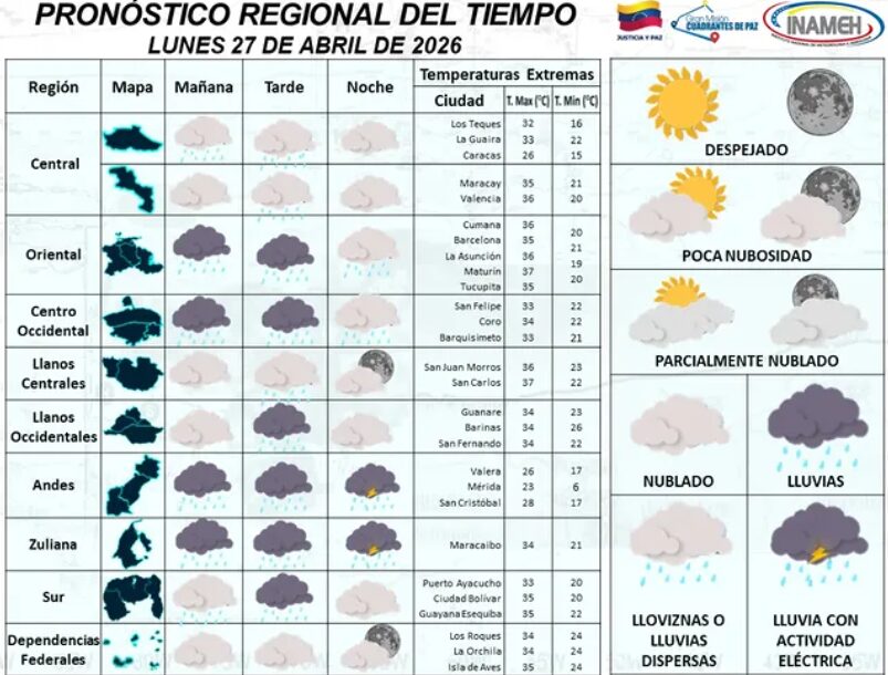 Temperatura llegará a 37 grados en el oriente y en los llanos