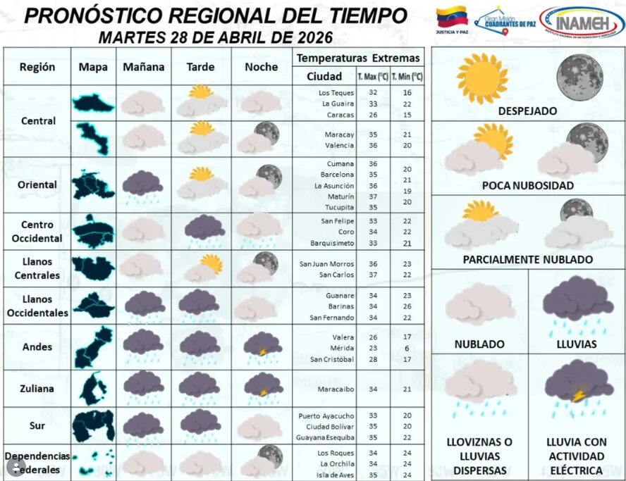 Calor de 37 grados y lluvias en oriente para este martes