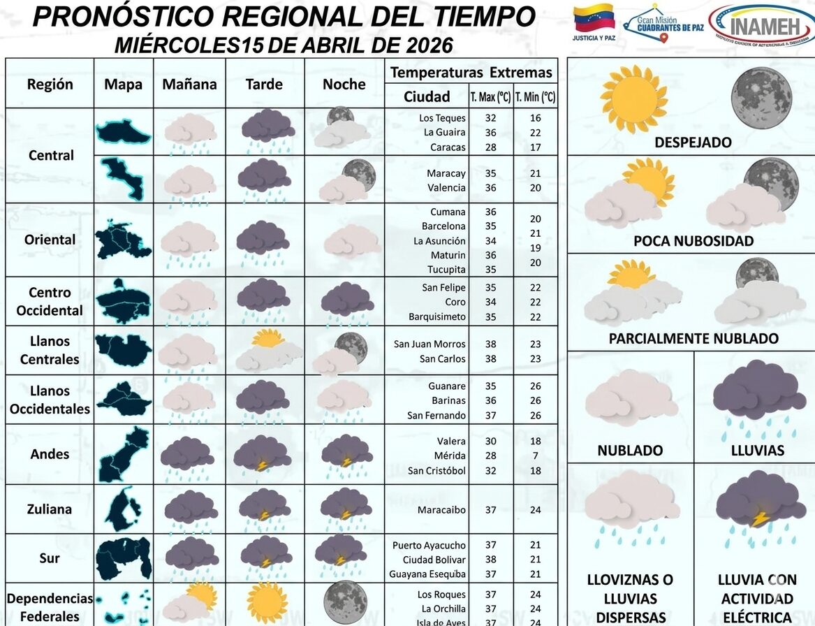 INAMEH prevé calor de 34°C en Maracaibo y lluvias en el sur del país
