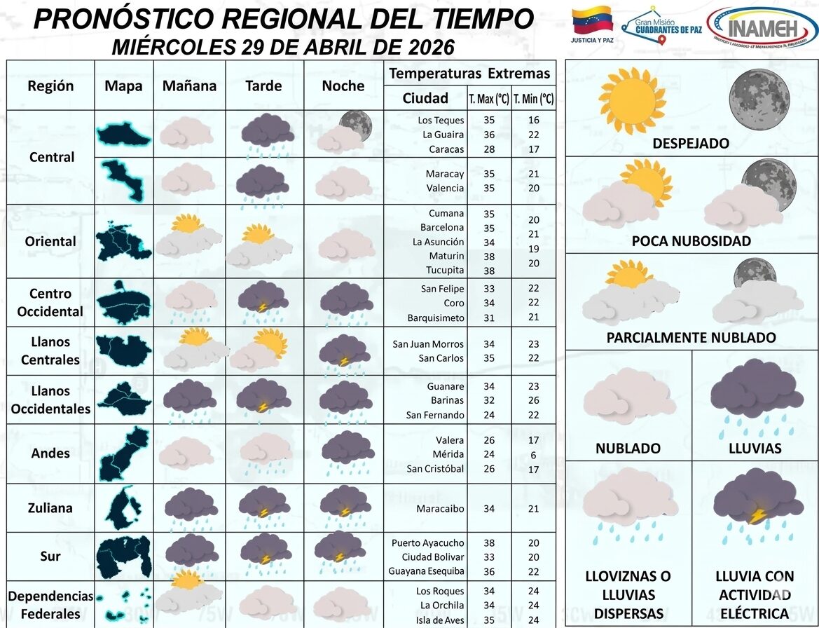 38 grados azota el oriente y sur del país