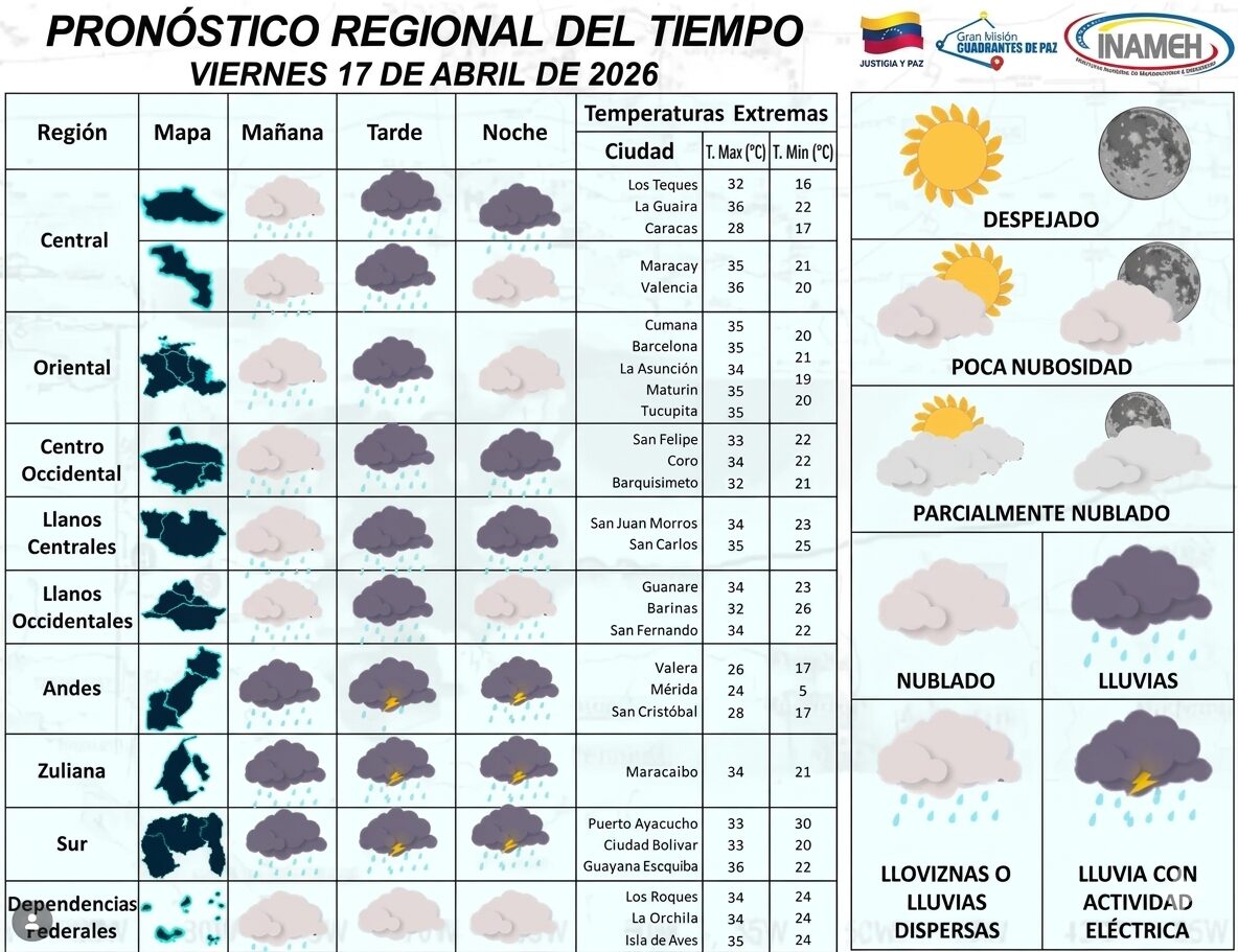 Se prevé calor de 34°C y lluvias para este viernes
