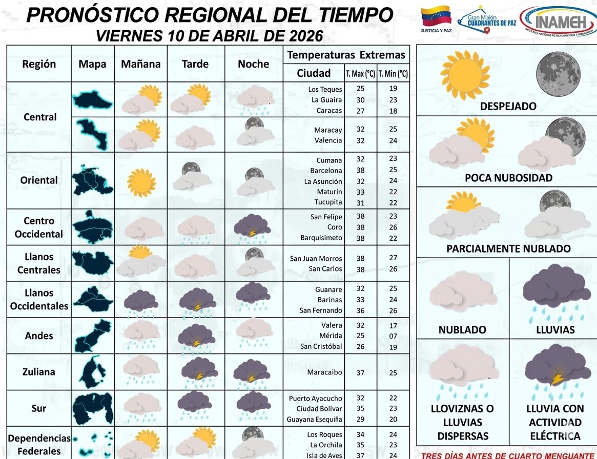Temperaturas alcanzan 38°C en oriente venezolano