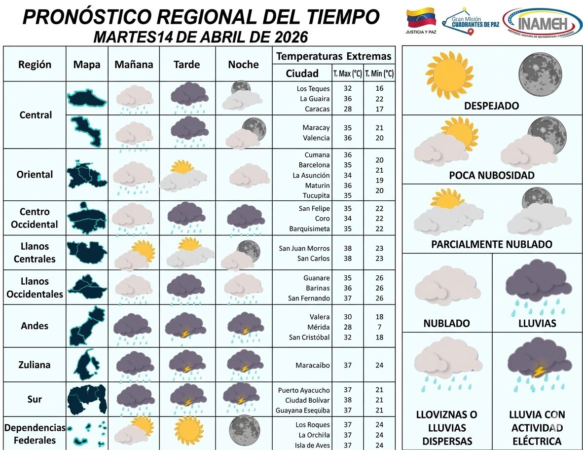 Calor sofoca a Venezuela con 38ºc