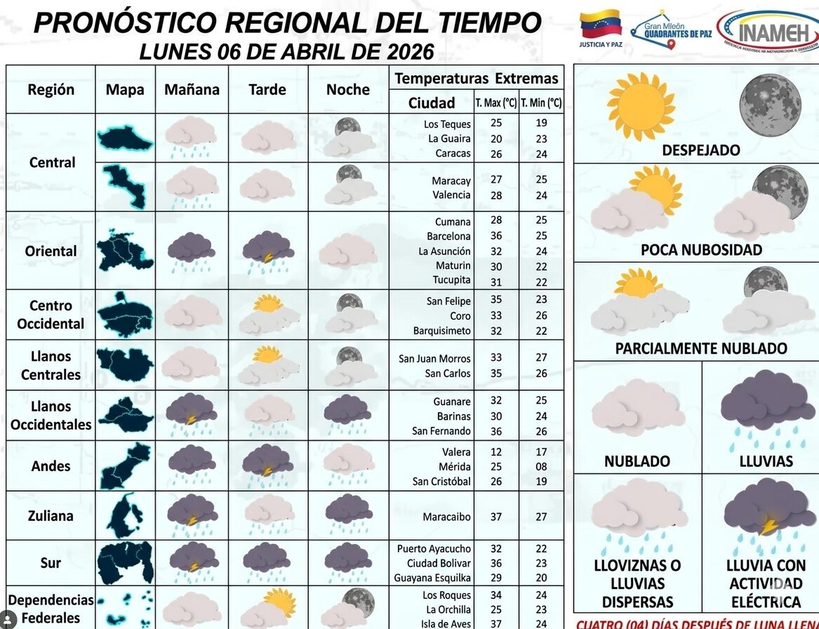 Lunes soleado y altas temperaturas dominan el país