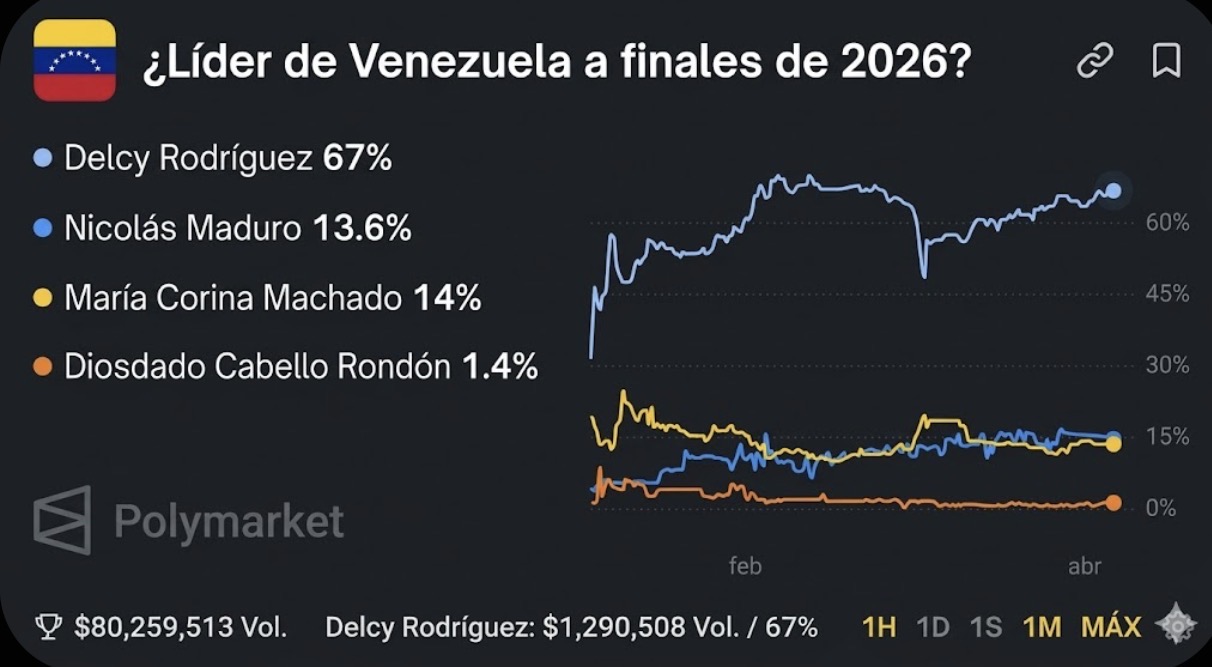 Proyecciones de liderazgo sitúan a la presidenta (E) Delcy Rodríguez con amplia ventaja para el cierre de 2026