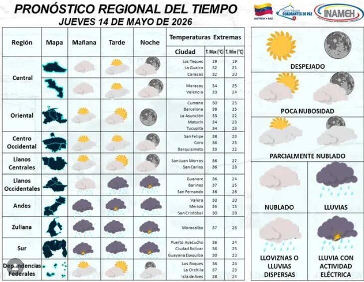¿28 grados en Caracas? Barcelona la supera por 10°