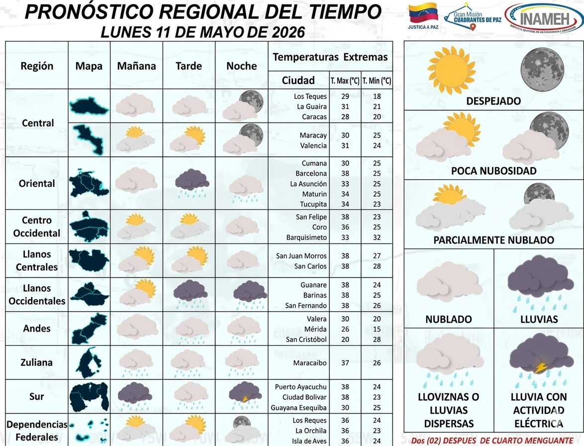 Caracas a 28°C, pero oriente arde: ¿qué pasa con el clima?