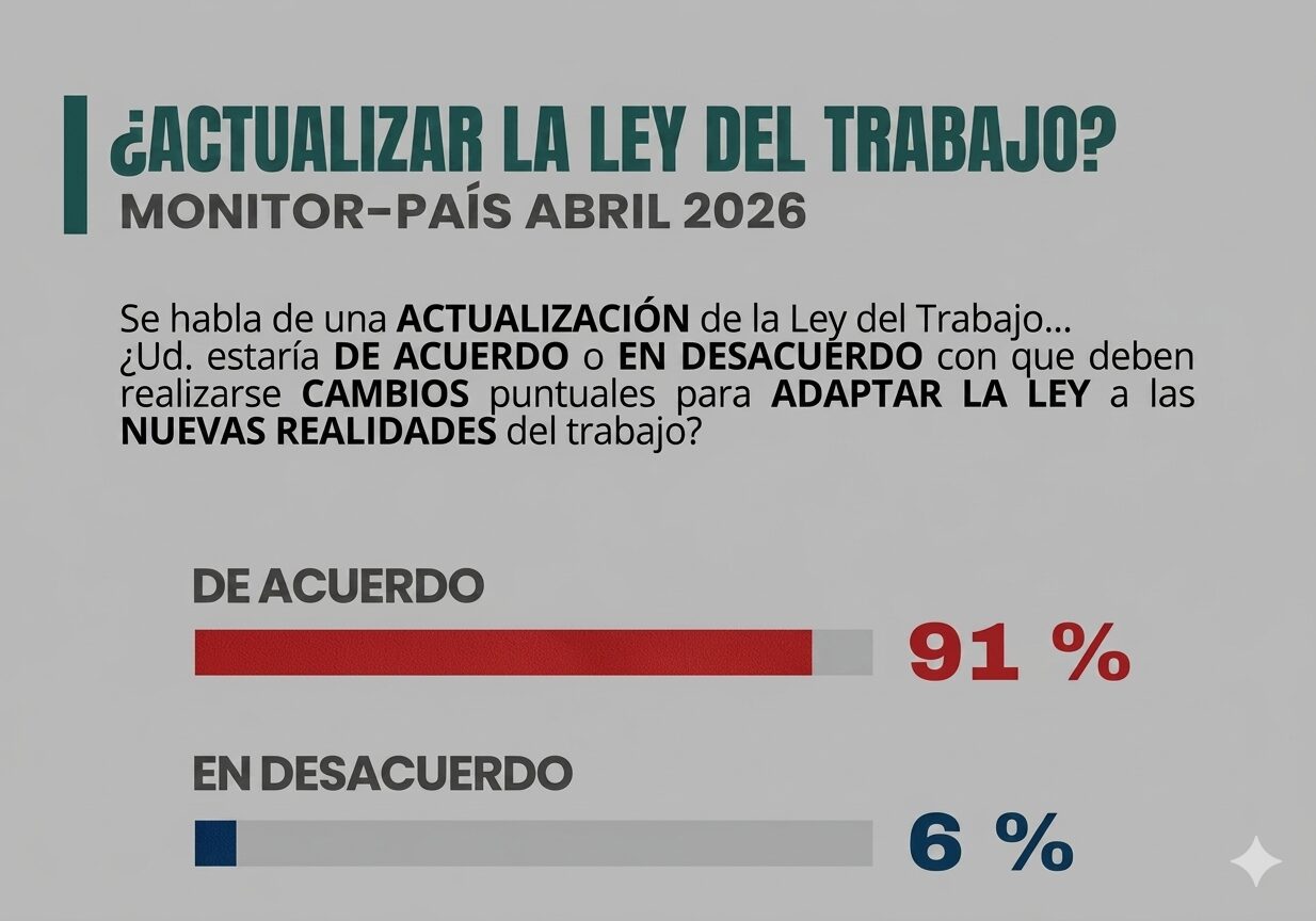 91% respalda reforma de Ley del Trabajo