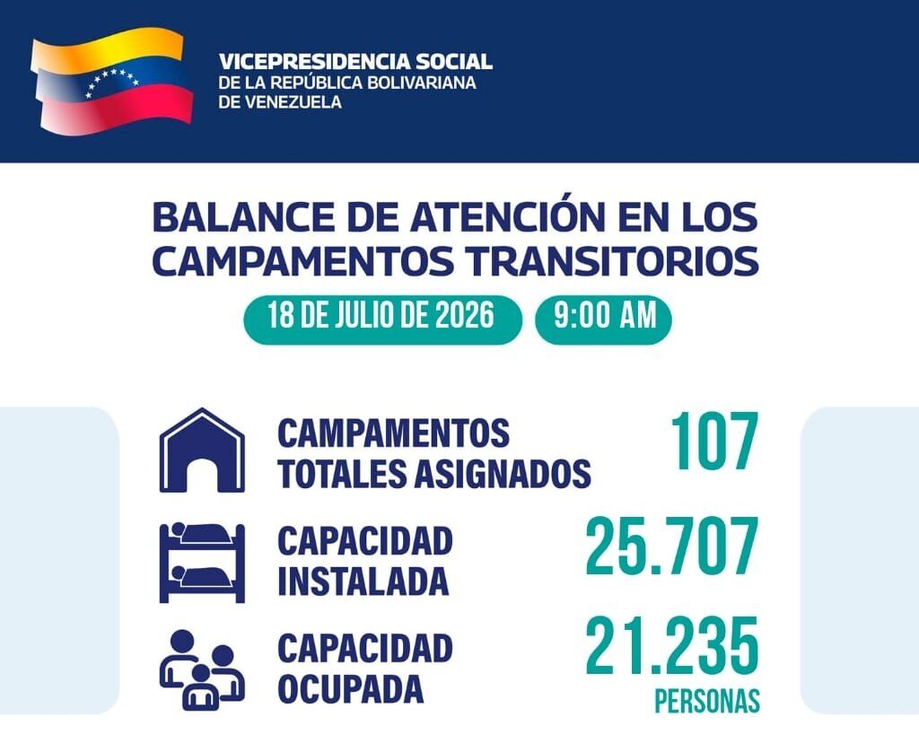 Campamentos transitorios atienden a más de 21 mil personas