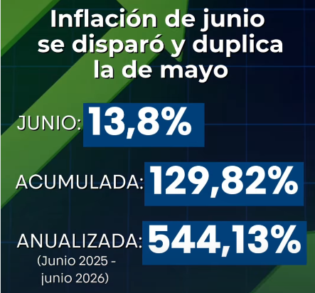 Inflación en Venezuela registra dos dígitos en junio