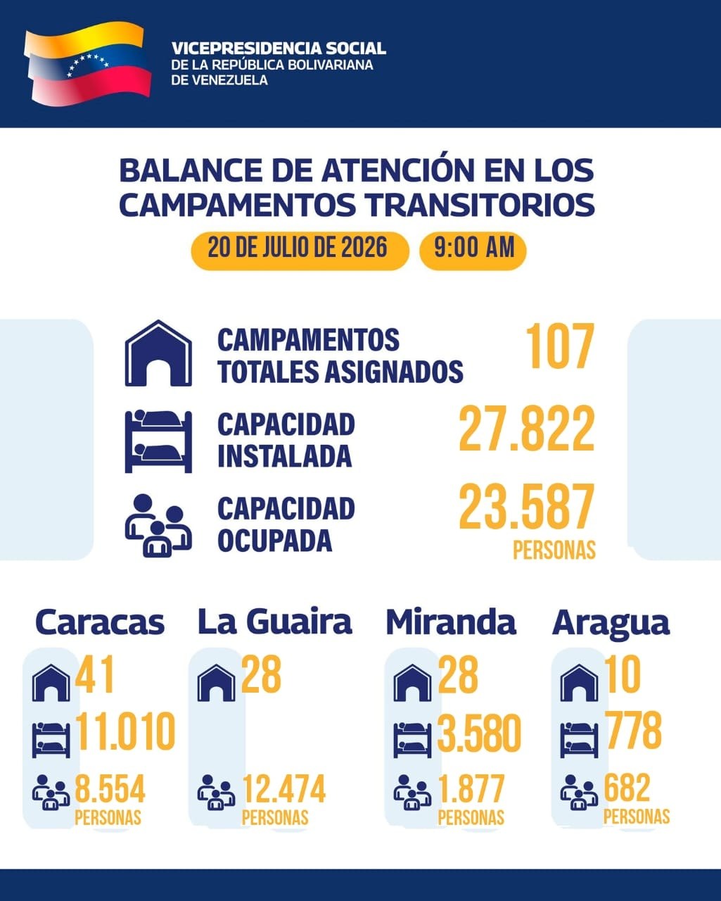 Campamentos transitorios atienden a miles de afectados