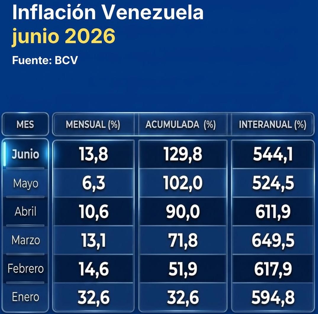 Índice Nacional de Precios al Consumidor aumentó en junio