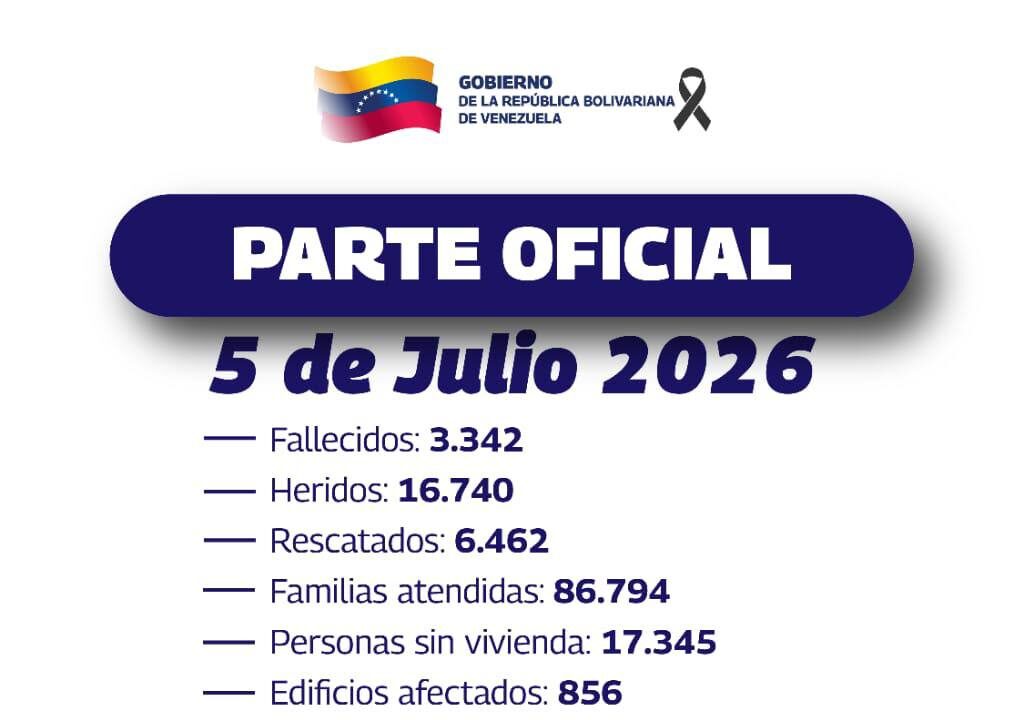 3.342 fallecidos y más de 16 mil heridos tras terremotos