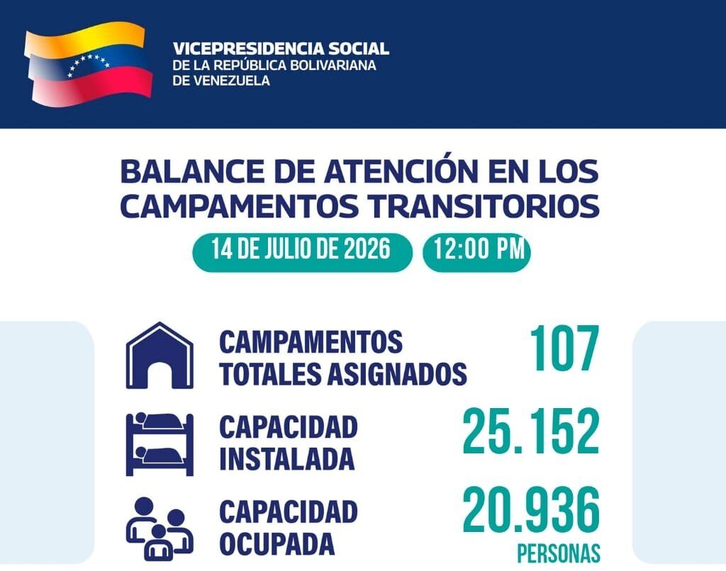 Campamentos transitorios registran más de 20.000 personas atendidas tras sismos