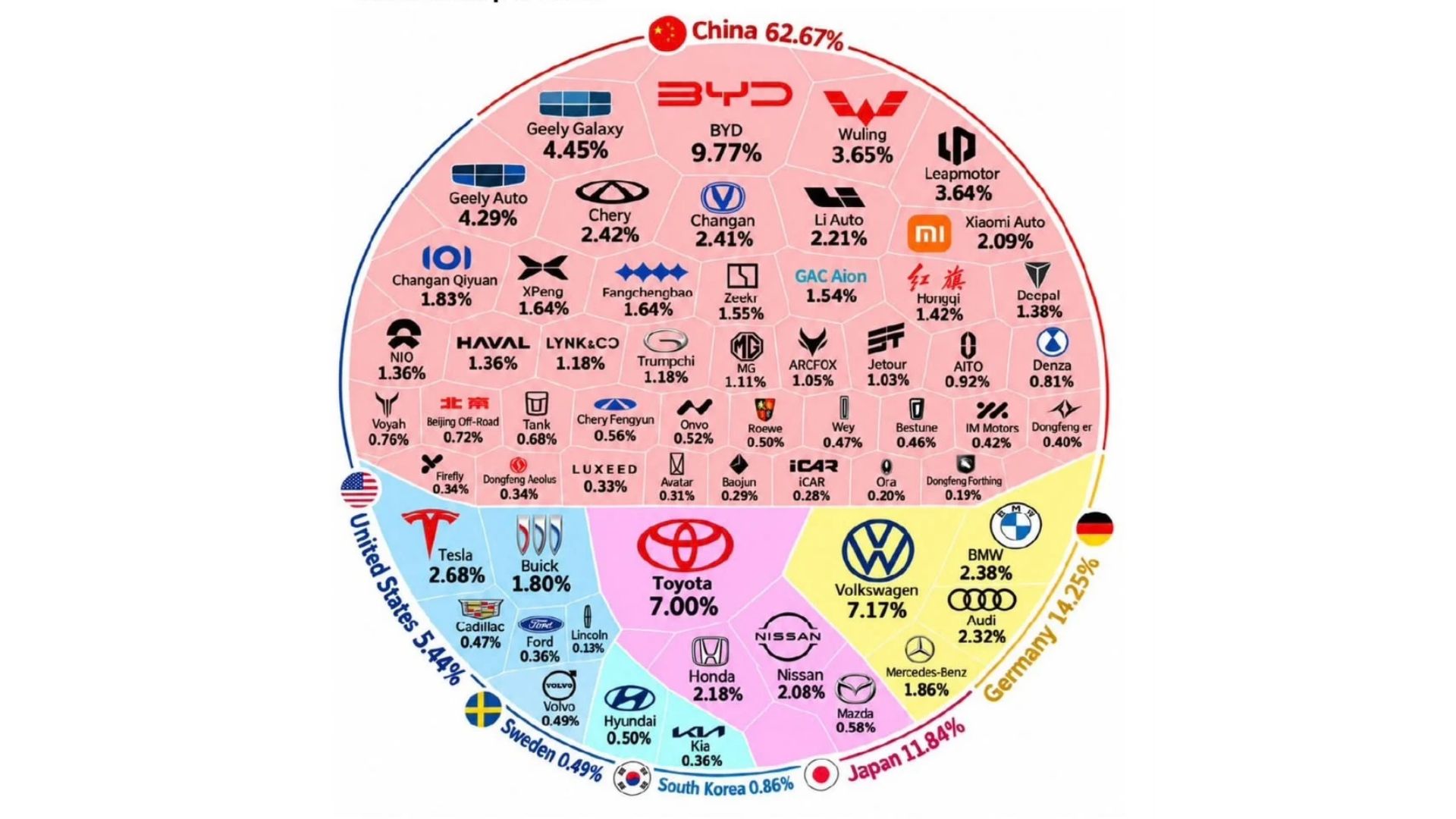 China domina el 62,67 % del mercado global de autos según datos del Paris Auto Show 2026