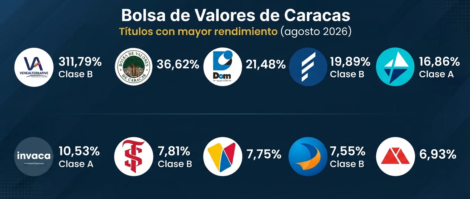 Bolsa de Valores de Caracas en agosto supera 200 millones de dólares