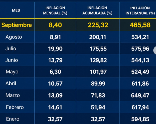 Inflación de septiembre en Venezuela se ubicó en 8,4 % y acumula 225,32 % en el año